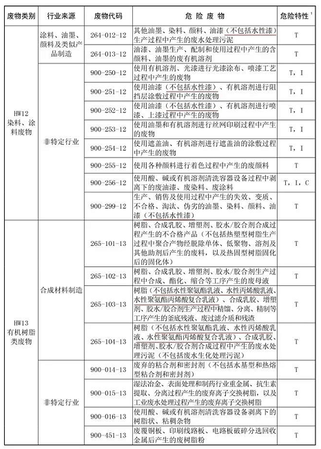 水性涂料利好消息來襲，《國(guó)家危險(xiǎn)廢物名錄（2021年版）》已實(shí)施！ 涂料在線,coatingol.com