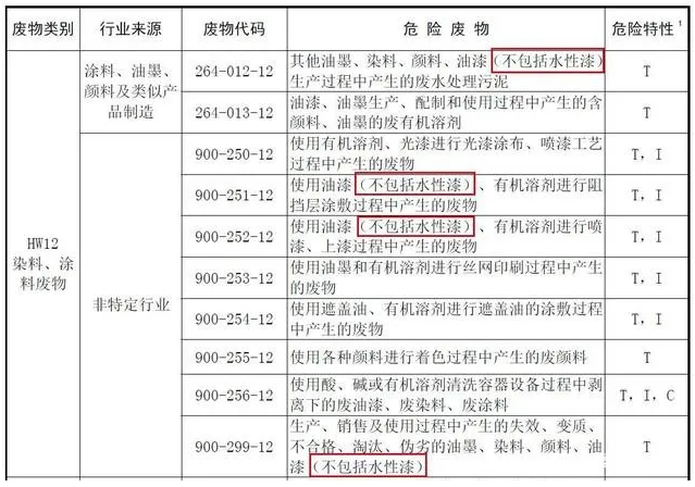 《國家危險廢物名錄（2021年版）》實施 水性涂料市場大好 涂料在線,coatingol.com