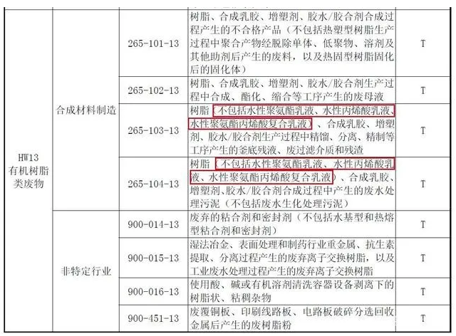 《國家危險廢物名錄（2021年版）》實施 水性涂料市場大好 涂料在線,coatingol.com