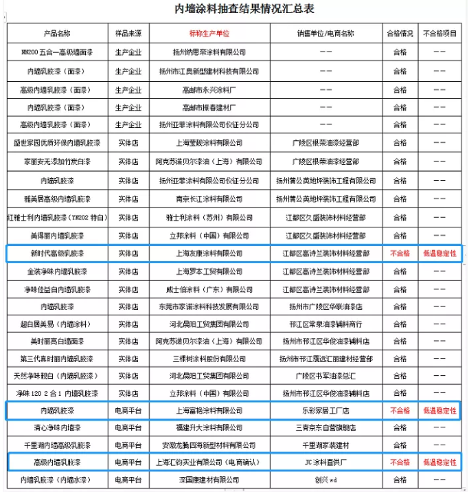 曝光！多款內墻涂料不合格！（附名單） 涂料在線,coatingol.com