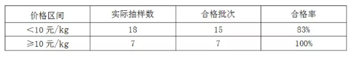 曝光！多款內墻涂料不合格！（附名單） 涂料在線,coatingol.com