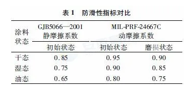 飛行甲板防滑涂料性能鑒定指標分析 涂料在線,coatingol.com