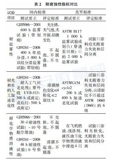 飛行甲板防滑涂料性能鑒定指標分析 涂料在線,coatingol.com