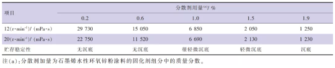 石墨烯水性防腐涂料的制備及性能研究 涂料在線,coatingol.com