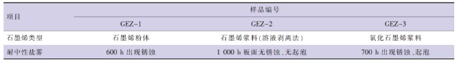 石墨烯水性防腐涂料的制備及性能研究 涂料在線,coatingol.com