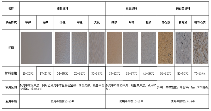 外墻涂料工程的成本優化要點，太全了 涂料在線,coatingol.com
