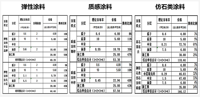 外墻涂料工程的成本優化要點，太全了 涂料在線,coatingol.com