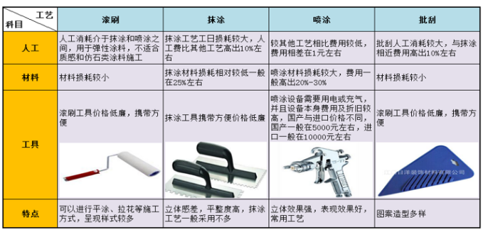 外墻涂料工程的成本優化要點，太全了 涂料在線,coatingol.com