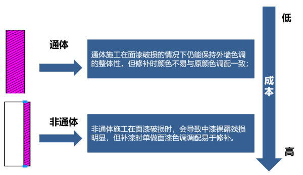 外墻涂料工程的成本優化要點，太全了 涂料在線,coatingol.com