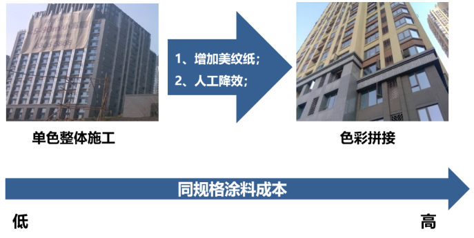 外墻涂料工程的成本優化要點，太全了 涂料在線,coatingol.com