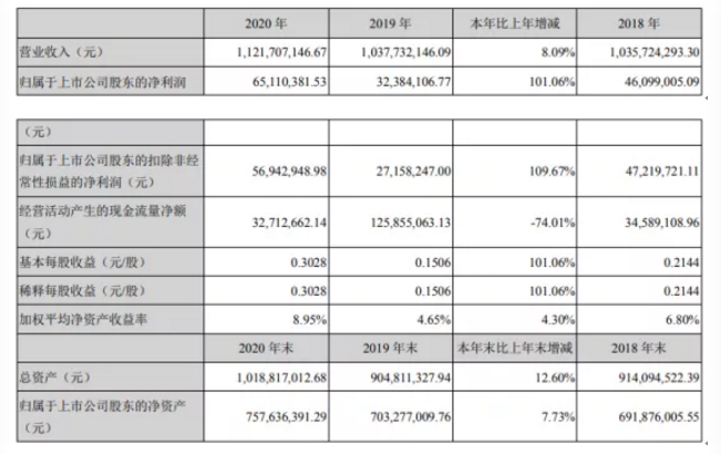 價格大漲！這家鈦白粉龍頭企業凈利潤增長101.06%！ 涂料在線,coatingol.com