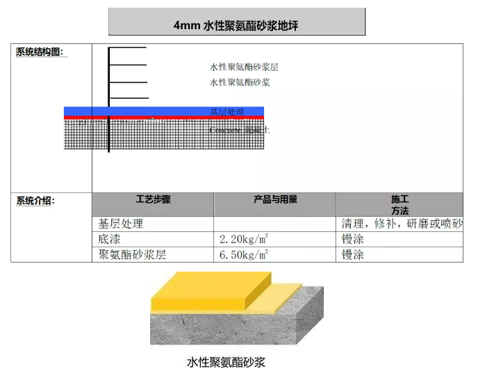 水性聚氨酯砂漿地坪施工方案！ 涂料在線,coatingol.com