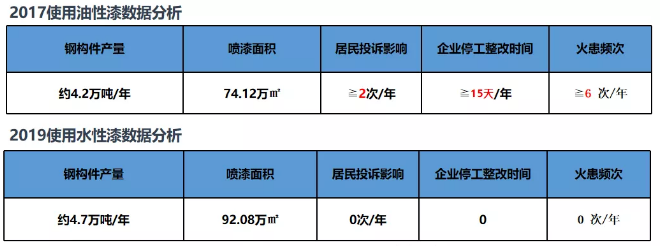 鋼泰鋼構｜“油改水”之如何解決成本、施工、噴涂問題！ 涂料在線,coatingol.com