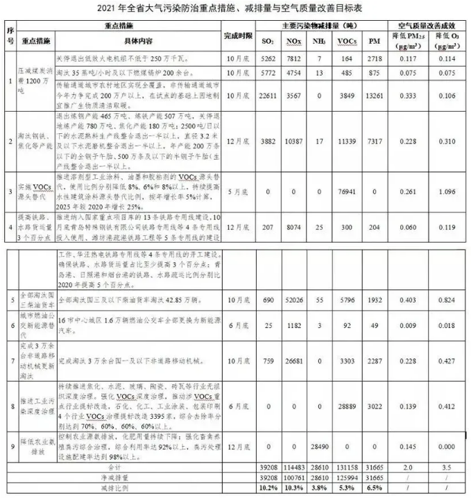 這地區已確定6月底前工業涂裝VOCs治理改造目標！ 涂料在線,coatingol.com