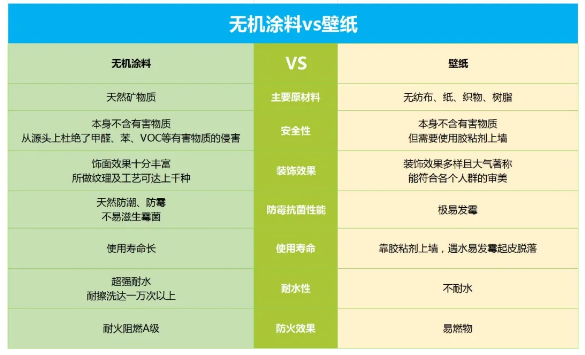 對比傳統乳膠漆、硅藻泥、壁紙，為什么我們更推薦無機涂料？ 涂料在線,coatingol.com