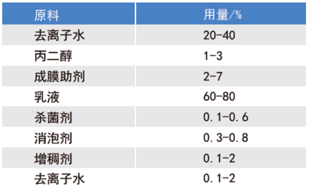 反射隔熱水包水多彩的制備及研究 涂料在線,coatingol.com