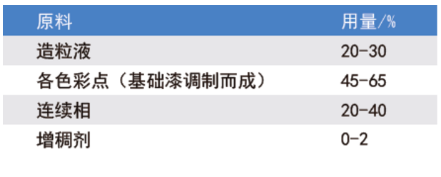 反射隔熱水包水多彩的制備及研究 涂料在線,coatingol.com