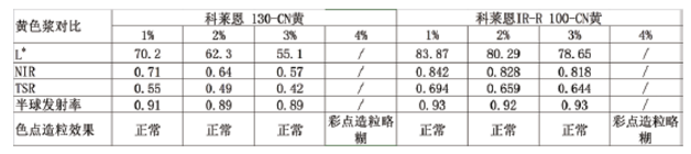 反射隔熱水包水多彩的制備及研究 涂料在線,coatingol.com