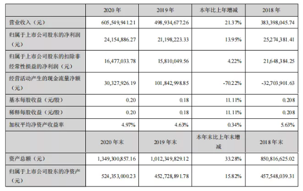 凈賺2000萬！“涂裝一體化”給這家上市公司帶來2億收入！ 涂料在線,coatingol.com