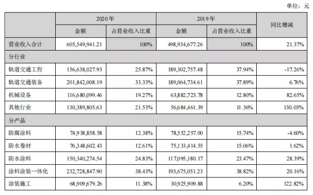 凈賺2000萬！“涂裝一體化”給這家上市公司帶來2億收入！ 涂料在線,coatingol.com