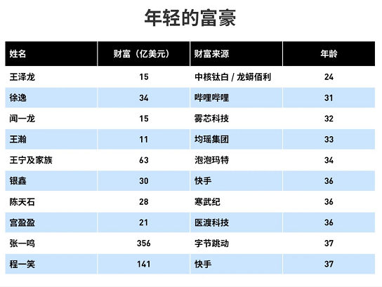 身價100億！中核鈦白實控人成全球億萬富豪榜最年輕中國面孔！ 涂料在線,coatingol.com