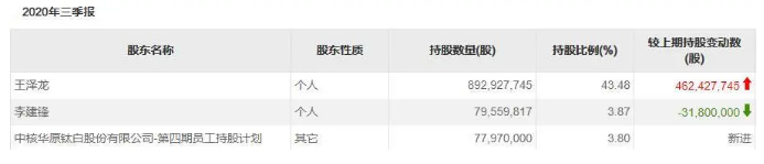 身價100億！中核鈦白實控人成全球億萬富豪榜最年輕中國面孔！ 涂料在線,coatingol.com