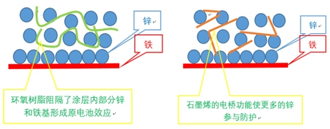 新品首發丨三棵樹石墨烯鋅粉涂料鹽霧測評超8000小時，高性能工業防護超耐久 涂料在線,coatingol.com