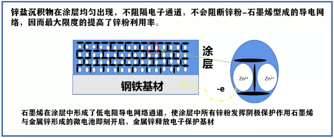 解決這幾點難點，石墨烯將成防腐涂料領域的“明日之子”！ 涂料在線,coatingol.com