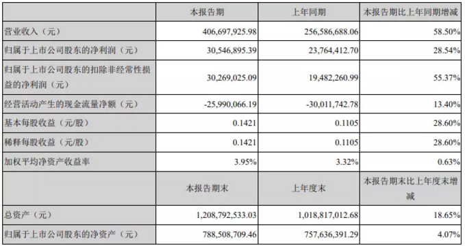價格暴漲！這家鈦白粉企業營收同比增長58%?！ 涂料在線,coatingol.com