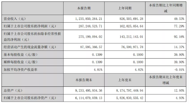 凈利潤增長77%！鈦白粉龍頭企業狂賺2個億！ 涂料在線,coatingol.com