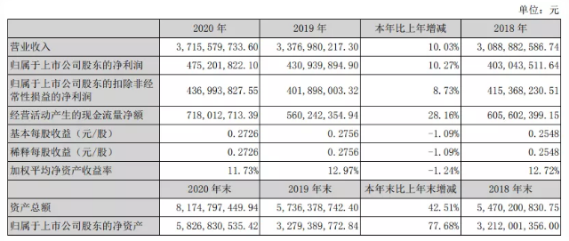 凈利潤增長77%！鈦白粉龍頭企業狂賺2個億！ 涂料在線,coatingol.com