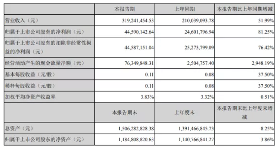 精細化管理！惠云鈦業財務成本下降86%！ 涂料在線,coatingol.com