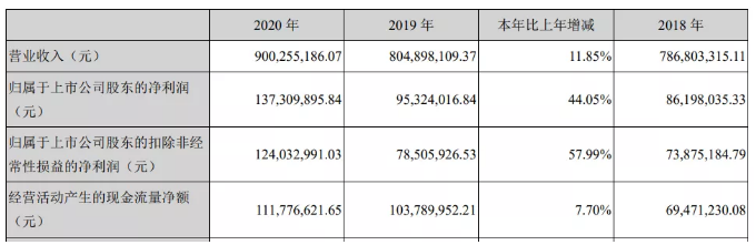 揚州晨化：業績高速增長，5000噸聚醚胺項目6月底投入使用 涂料在線,coatingol.com