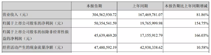 揚州晨化：業績高速增長，5000噸聚醚胺項目6月底投入使用 涂料在線,coatingol.com