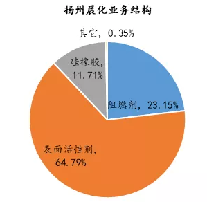 揚州晨化：業績高速增長，5000噸聚醚胺項目6月底投入使用 涂料在線,coatingol.com