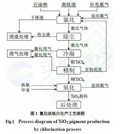 氯化法鈦白副產(chǎn)物資源化利用研究 涂料在線,coatingol.com