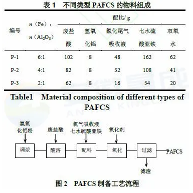 氯化法鈦白副產(chǎn)物資源化利用研究 涂料在線,coatingol.com