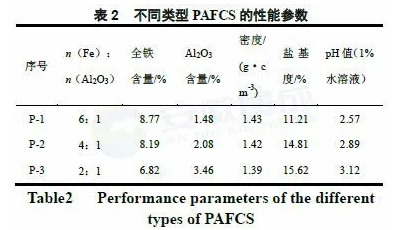 氯化法鈦白副產(chǎn)物資源化利用研究 涂料在線,coatingol.com