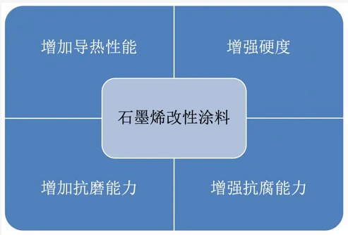 打破壟斷｜我國研發成功石墨烯改性涂料! 涂料在線,coatingol.com