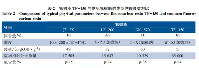 海洋環境下混凝土結構用彈性氟碳涂料的研制 涂料在線,coatingol.com