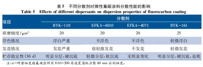 海洋環境下混凝土結構用彈性氟碳涂料的研制 涂料在線,coatingol.com