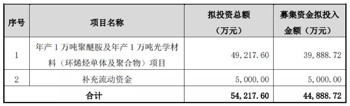 利好！阿科力募資4.49億元用于1萬噸聚醚胺項目，股價暴漲超1/3 涂料在線,coatingol.com