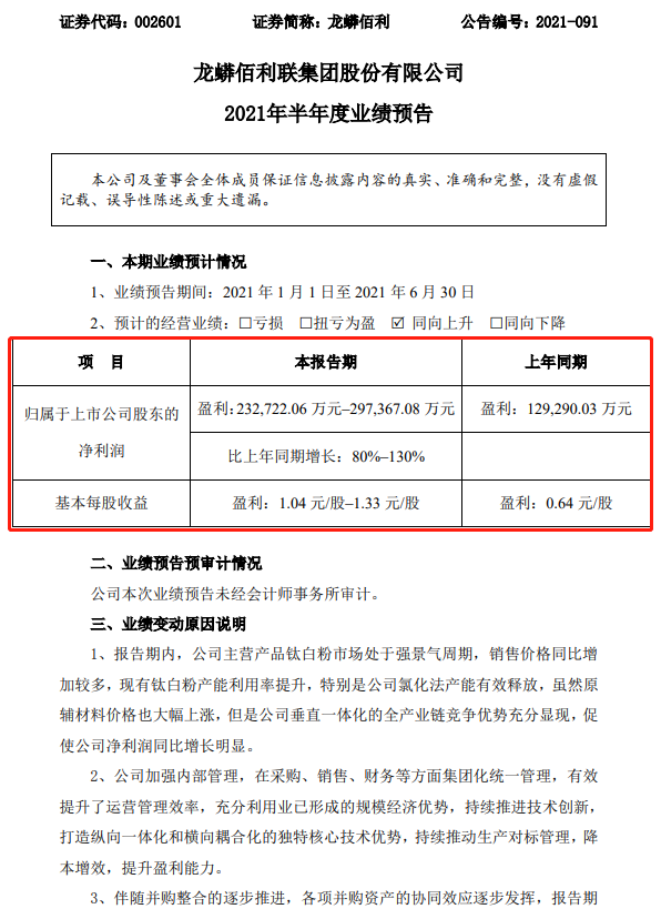 盈利近30億！龍蟒佰利預(yù)計凈利潤同比增長130%?！ 涂料在線,coatingol.com