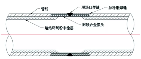 海洋石油平臺工藝管線內(nèi)涂FBE補口技術(shù) 涂料在線,coatingol.com