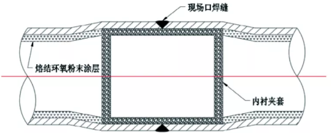 海洋石油平臺工藝管線內(nèi)涂FBE補口技術(shù) 涂料在線,coatingol.com