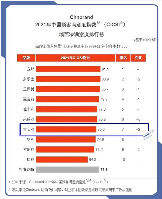 延續(xù)品牌經(jīng)典│大寶漆再度上榜中國顧客滿意度指數(shù)排行榜 涂料在線,coatingol.com