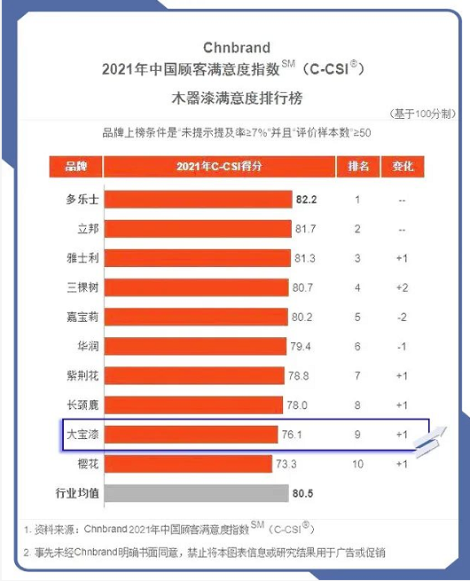 延續(xù)品牌經(jīng)典│大寶漆再度上榜中國顧客滿意度指數(shù)排行榜 涂料在線,coatingol.com