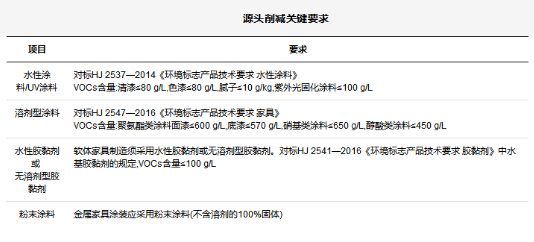 家具制造業(yè)VOCs全過程整治提升方案設計！ 涂料在線,coatingol.com