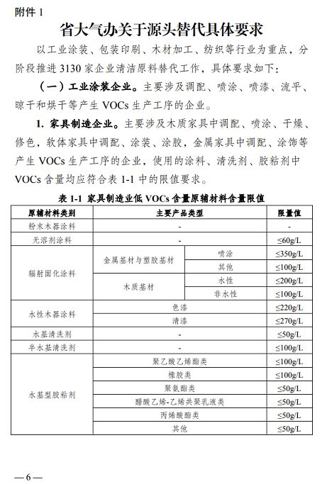 常州發(fā)布《揮發(fā)性有機(jī)物清潔原料替代工作方案》鼓勵公眾購買水性涂料等低揮發(fā)性有機(jī)物含量產(chǎn)品！ 涂料在線,coatingol.com