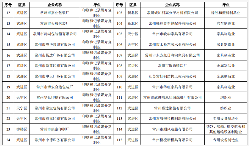 常州發(fā)布《揮發(fā)性有機(jī)物清潔原料替代工作方案》鼓勵公眾購買水性涂料等低揮發(fā)性有機(jī)物含量產(chǎn)品！ 涂料在線,coatingol.com